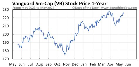 Vb stock price. Things To Know About Vb stock price. 
