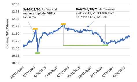 Vbtlx stock price. Things To Know About Vbtlx stock price. 