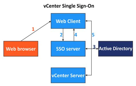 Vcenter authentication logs.  With vCenter Single Sign on, there are f...