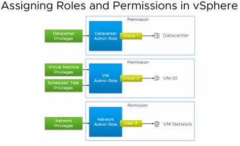 Vcenter user permissions.  vSphere Security Understanding Authorization in ...