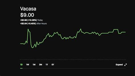 On average, Wall Street analysts predict. that Vacasa's share price could reach $20.00 by Nov 9, 2024. The average Vacasa stock price prediction forecasts a potential upside of 174.16% from the current VCSA share price of $7.30. . 