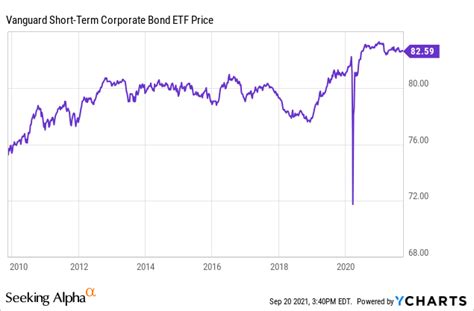 2023-07-31 17:52:01 ET Vanguard Short-Term Corporate Bond ETF ( NASDAQ: VCSH ) - $0.1983 . 30-Day SEC Yield of 5.43% as of July. 27.. 