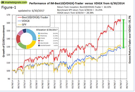 Interactive Chart for Vanguard Dividend Growth Inv (VDIGX), analyze all the data with a huge range of indicators.