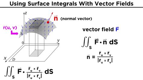 Vector surface integral. Surface integrals Examples, Z S `dS; Z S `dS; Z S a ¢ dS; Z S a £ dS S may be either open or close. The integrals, in general, are double integrals. The vector diﬁerential dS represents a vector area element of the surface S, and may be written as dS = n^ dS, where n^ is a unit normal to the surface at the position of the element.. 