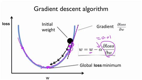 Vectorized implementation of gradient descent.  It used plain mathematical expressions and...