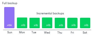 Veeam backup copy active full.  The forward incremental backup method is the simplest ...