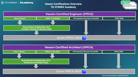 Veeam certification.  Covering multiple technology areas with levels fo...