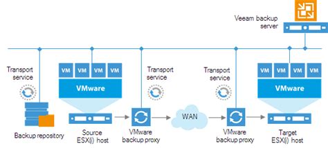 Veeam proxy best practices.  These factors include proper sizing, netw...