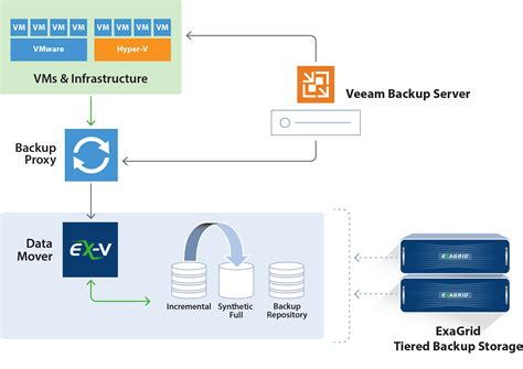 Veeam the data mover process has run out of memory.  Veeam Backup Manage...