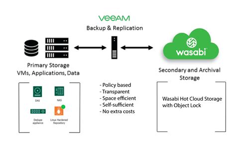 Veem backup. Veeam Backup & Replication is a software product developed by Veeam Software to back up , restore and replicate data on virtual machines ( VMs ). It was first released in 2008 and is part of the Veeam Availability Suite. 