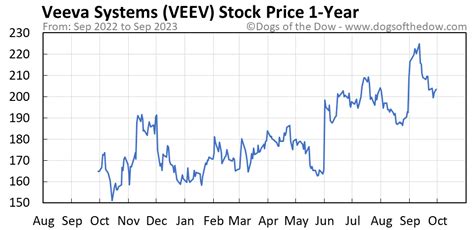 Veev stock price. Nowadays finding high-quality stock photos for personal or commercial use is very simple. You just need to search the photo using a few descriptive words and let Google do the rest... 