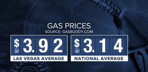 The average gas price in Las Vegas is about $4.02 per regular gallon as of Thursday, according to AAA data. That’s on par with the statewide average but still higher than the national average of .... 