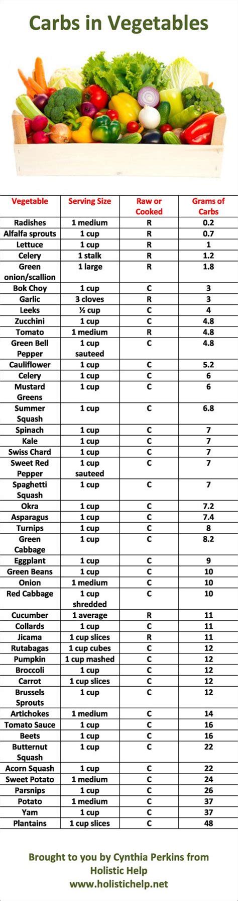 Vegetable Net Carb Chart