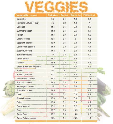 Vegetable chart comparing calories, fat, carbs, and protein Health