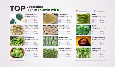 Vegetables High in Vitamin B1 (Thiamin) Whole Food Catalog