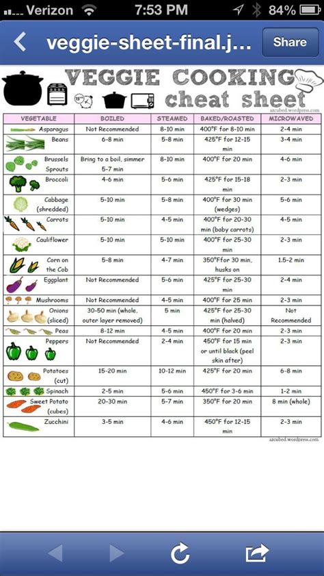 Veggie Cooking Cheat Sheet! Cooking cheat sheet, Cooking guide