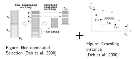 Vehicle routing problem using genetic algorithm github.  Non dominated sorting Geneti...