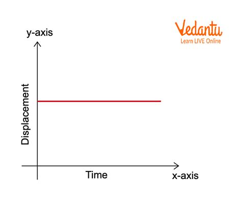 Velocity time graph, Displacement time graph & Equations Physics