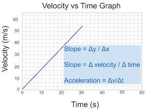 Velocity vs time graph of slope.  time graph represents the velocity of an object as a ...