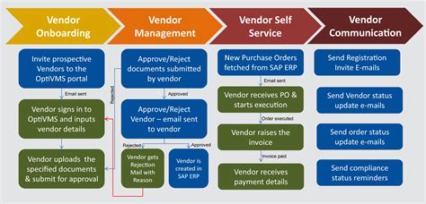 Vendor Management Process Flow Process flow, Business process