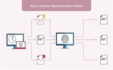 Vendor Neutral Archive Standard Requirements
