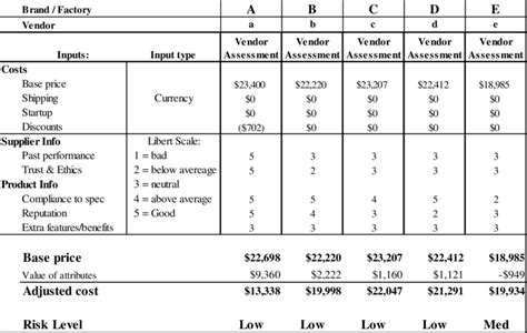 Vendor Selection Template Download Scientific Diagram