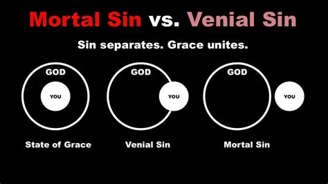 Venial vs mortal sin. A venial sin hurts our relationship with God, but allows charity to remain even though it is wounded. A mortal sin, on the other hand, destroys charity in our hearts. We … 