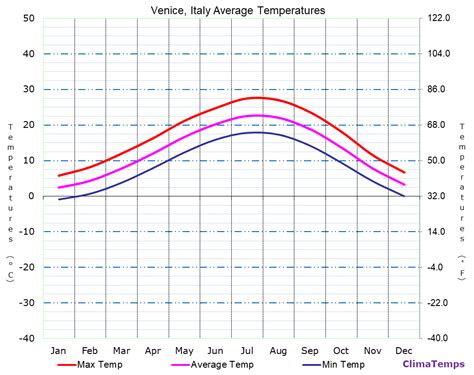 Venice Temperature Guide