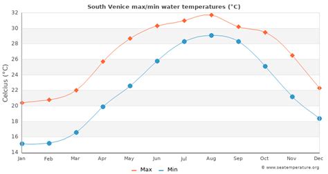 Current weather. 33°C / 91°F. (clear sky) Wind. 18 mph. Humidity. 75%. The measurements for the water temperature in South Venice, Florida are provided by the daily satellite readings provided by the NOAA. The temperatures given are the sea surface temperature (SST) which is most relevant to recreational users.