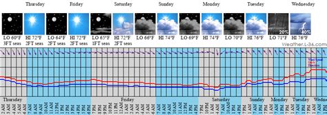 Venice la marine forecast. Fri 10/13 Sat 10/14 -- | 75°F Thunderstorms 