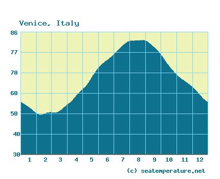 Monthly South Venice water temperature chart. The bar chart below shows the average monthly sea temperatures at South Venice over the year. ... The graph below shows the range of monthly water temperatures over several years. Maximum and minimum monthly sea temperatures in South Venice Jan Feb Mar Apr May Jun Jul Aug Sep Oct Nov Dec; Min °C .... 