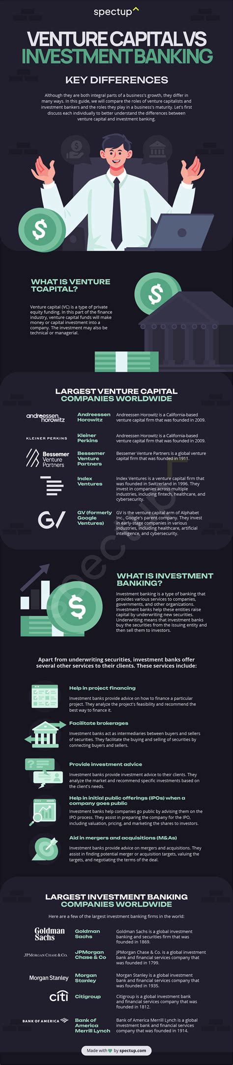 Jul 22, 2019 · The key differences: The main difference is in the investment pattern. The banks offer loans at interest. The venture capitalist actually invests directly in the firms in the form of equity. Banks can be the intermediaries of the venture capital deals and the M and A deals. The venture capitalist has no role in the operations of banks. . 
