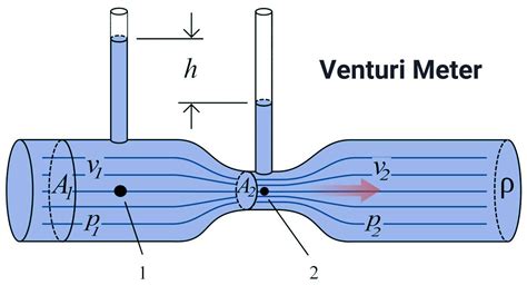 Venturi Meter - EngineeringClicks