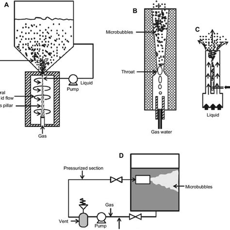 Venturi microbubble generator.  2.  1).  Sep 1, 2024 · Therefore, a new microbubble ...