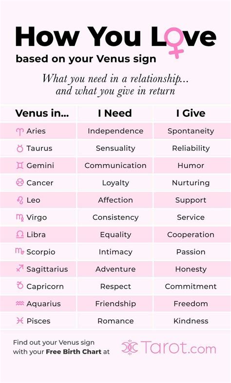 Learn the meaning of Venus through the signs of th