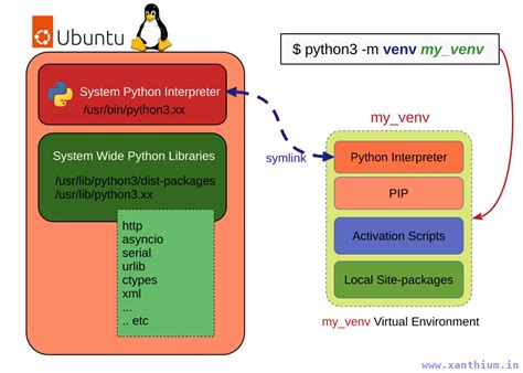 Venv linux.  To create a virtual environment on your computer, open the comman...