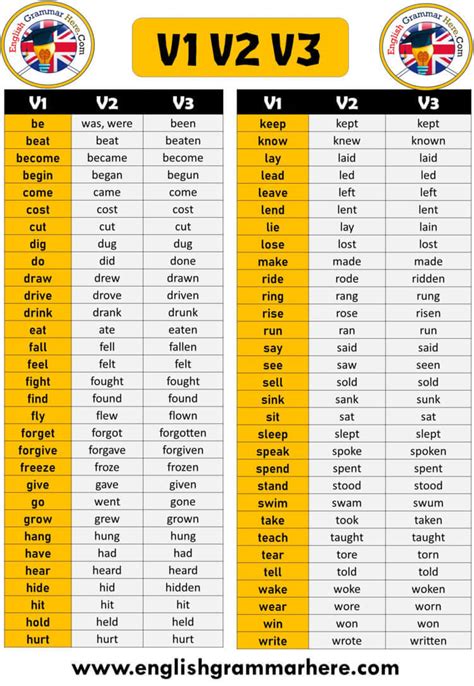 Verb Forms v1 v2 v3 v4 v5 pdf English Grammar Here