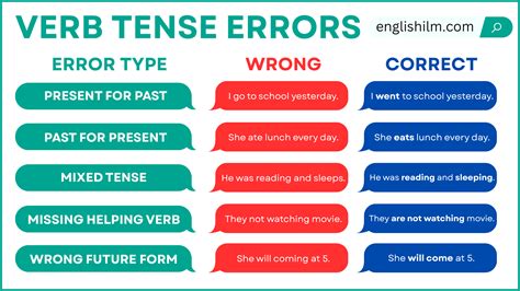 Verb tense error.  Discover what else might be hindering your writing effort...