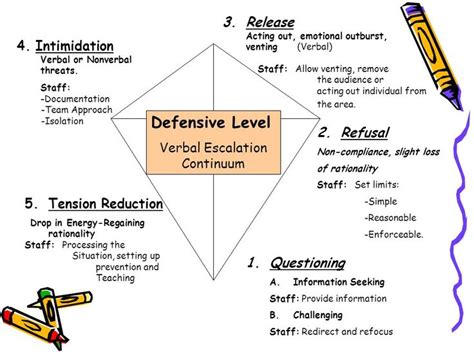 Escalation 2 Phase: The student becomes oppositional, defensive, verbal, defiant, refuses to follow instructions. • Behaviour: Describe what the student is doing, looks and sounds like when becoming more agitated and becomes defensive: E.g. becomes oppositional, refuses to follow instructions, says no..