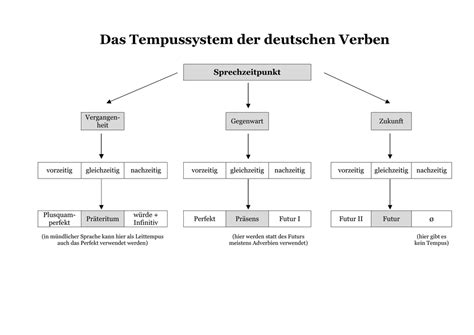 Verbalaspekt und tempussystem im deutschen und polnischen. - Troubleshooting guide for a 50cc gy6 scooter.