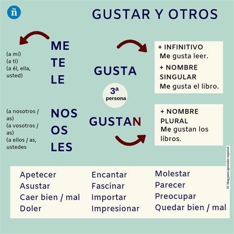 Verbos como gustar. Practice your Spanish grammar in this graded fill-the-blank activity that focuses on: Gustar and Verbs Like Gustar #1. 