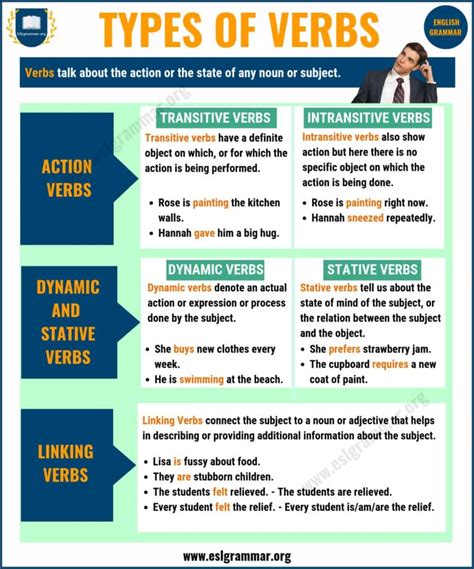 Verbs 3 Types of Verbs with Definition and Useful Examples ESL Grammar