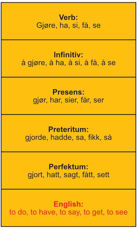 Verbtider: vad de &auml;r, vad de &auml;r, l&auml;gen och exempel