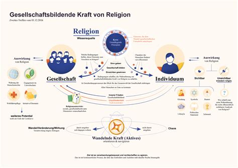Verflechtung von religion und politik in den modernen westlichen gesellschaften. - Samsung dv511aer service manual and repair guide.