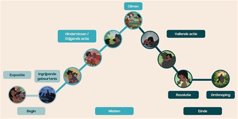 Verhaalstructuur documentaire
