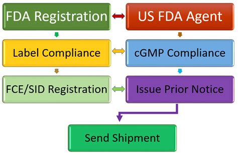 Verify Your U.S. FDA Food Facility Registration - Registrar