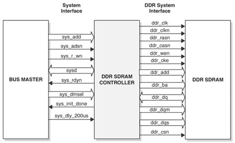 Verilog code for ddr sdram controller.  SDRAM Controller and Model This project involves t...