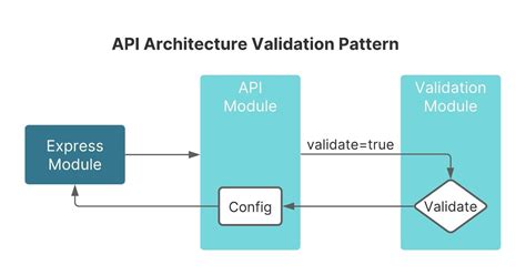 Veris disclosed on HackerOne: Missing Server Side Validation of...