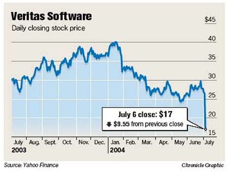 Veritas stock. Things To Know About Veritas stock. 