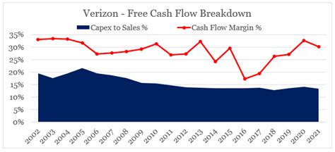 Verizon Free Cash Flow